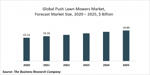 Push Lawn Mowers Market Report 2021: COVID 19 Impact And Recovery To 2030