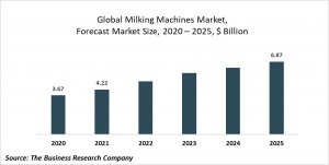 Milking Machines Market Report 2021: COVID 19 Impact And Recovery To 2030
