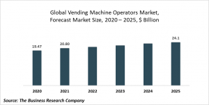 Vending Machine Operators Market Report 2021: COVID 19 Impact And Recovery To 2030