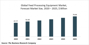 Feed Processing Equipment Market Report 2021: COVID 19 Impact And Recovery To 2030