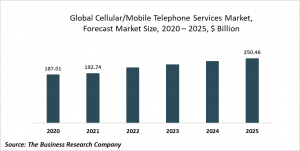 Cellular Or Mobile Telephone Services Market Report 2021: COVID 19 Impact And Recovery To 2030