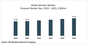 Missiles Market Report 2021: COVID 19 Impact And Recovery To 2030