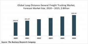  Long-Distance General Freight Trucking Market Report 2021: COVID 19 Impact And Recovery To 2030
