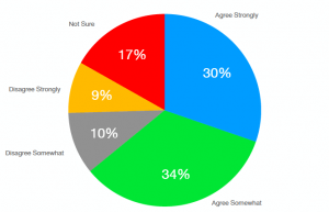 Image of pie chart showing percentages supporting a more active role for game publishers in achieving social change.