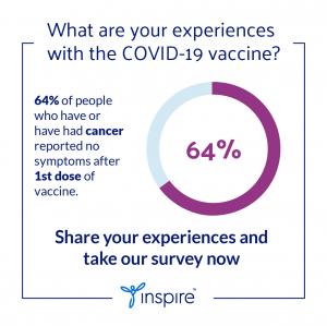 A finding from the Inspire HealthJourney COVID-19 survey