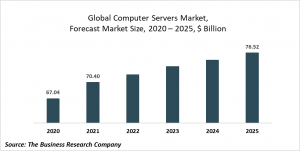 Computer Servers Market Report 2021: COVID 19 Impact And Recovery To 2030