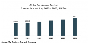 Condensers Market Report 2021: COVID 19 Impact And Recovery To 2030