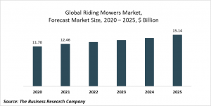Riding Mowers Market Report 2021: COVID 19 Impact And Recovery To 2030