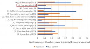 Cost-Independent Globally Averaged Stringency