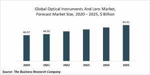 Optical Instrument And Lens Global Market Report 2021: COVID 19 Impact And Recovery To 2030