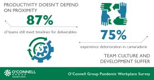 The benefits and costs of work-from-home include higher productivity but lower camaraderie and negative impact on workplace culture