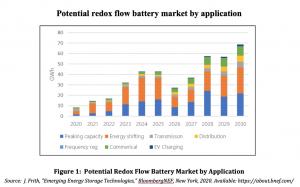 Potential redox flow battery market by application