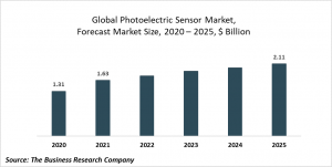 Photoelectric Sensor Market Report 2021: COVID-19 Growth And Change