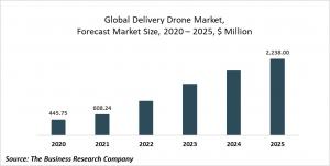 Delivery Drones Market Report 2021: COVID-19 Growth And Change