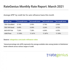 Average APR by credit tier and term for auto refinance loans this month