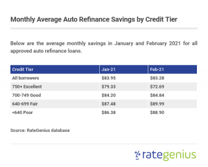 Average monthly auto refinance savings in January and February 2021