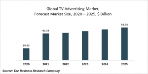 TV Advertising Market Report 2021: COVID 19 Impact And Recovery To 2030