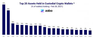 Top 20 assets held by custodial wallets