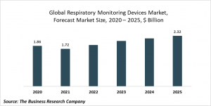 Respiratory Monitoring Devices Global Market Report 2021: COVID-19 Implications And Growth To 2030