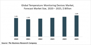 Temperature Monitoring Devices Market Report 2021: COVID-19 Implications And Growth To 2030