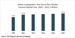 Loudspeakers And Sound Bars Market Report 2021: COVID-19 Impact And Recovery To 2030