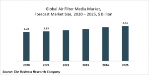 Air Filter Media Global Market Report 2020-30: COVID-19 Growth And Change