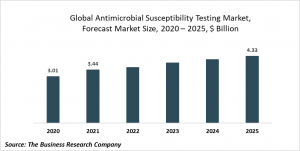 Antimicrobial Susceptibility Testing Market Report 2020-30: COVID-19 Growth And Change
