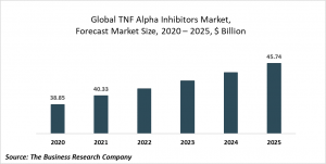 TNF Alpha Inhibitors Market Report 2021: COVID-19 Growth And Change To 2030