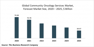 Community Oncology Services Market Report 2021: COVID-19 Growth And Change To 2030
