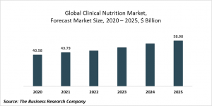 Clinical Nutrition Market Report 2021: COVID-19 Growth And Change To 2030