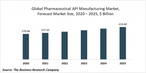 Pharmaceutical API Manufacturing Market Report 2021: COVID-19 Growth And Change To 2030
