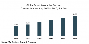 Smart Wearables Market Report 2021: COVID-19 Growth And Change To 2030