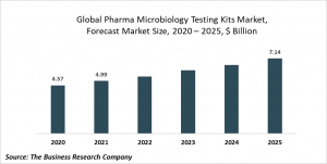 Pharma Microbiology Testing Kits Market Report 2021: COVID-19 Growth And Change To 2030