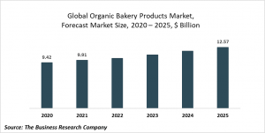 Organic Bakery Products Market Report 2021: COVID-19 Growth And Change To 2030