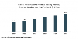 Non-Invasive Prenatal Testing Market Report 2021: COVID-19 Growth And Change To 2030