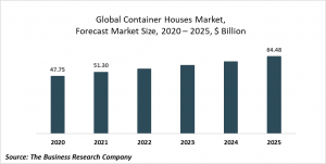 Container Houses Market Report 2021: COVID-19 Growth And Change To 2030