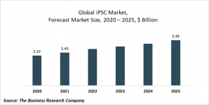 Induced Pluripotent Stem Cell (IPSC) Market Report 2021: COVID-19 Growth And Change To 2030