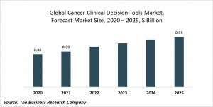Cancer Clinical Decision Tools Market Report 2021: COVID-19 Growth And Change To 2030