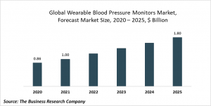 Wearable Blood Pressure Monitors Market Report 2021: COVID-19 Growth And Change To 2030