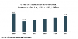 Collaboration Software Market Report 2021: COVID-19 Growth And Change To 2030