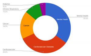 POOR MENTAL HEALTH IS DRIVER OF LOST OUTPUT FOR EMPLOYERS