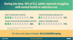 COVID’s IMPACT HAS MADE POOR MENTAL HEALTH SIGNIFICANTLY WORSE