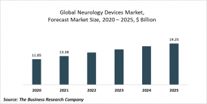 Neurology Devices Market Report 2021: COVID-19 Impact And Recovery To 2030