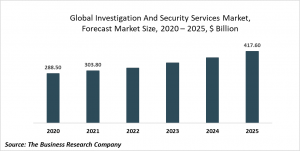 Investigation And Security Services Global Market Report 2021: COVID-19 Impact And Recovery To 2030