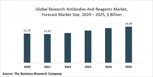 Research Antibodies And Reagents Market Report 2021: COVID-19 Growth And Change To 2030