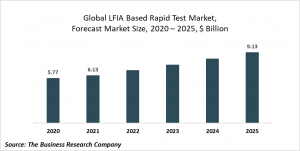 Lateral Flow Immunoassay (LFIA) Based Rapid Test Market Report 2021: COVID 19 Growth And Change To 2030