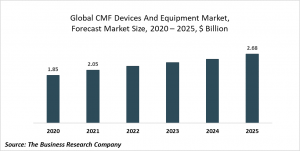 Craniomaxillofacial (CMF) Devices And Equipment Market Report 2021: COVID 19 Impact And Recovery To 2030