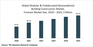 Modular And Prefabricated Nonresidential Building Construction Global Market Report 2021: COVID 19 Growth And Change To 2030