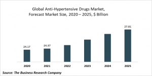 Anti-Hypertensive Drugs Global Market Report 2021: COVID-19 Impact And Recovery To 2030