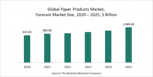 Paper Products Global Market Report 2021: COVID-19 Impact And Recovery To 2030